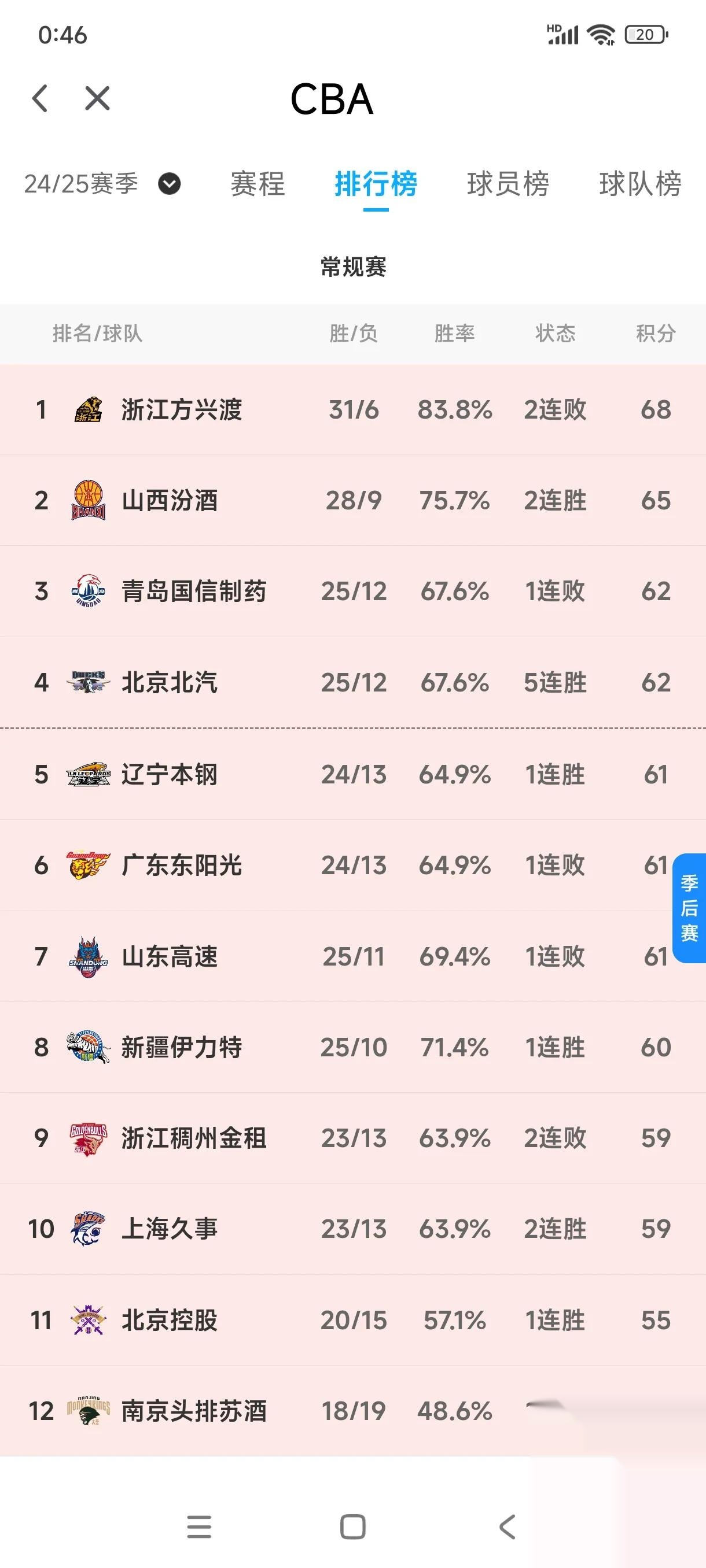 关于山东队客场取胜，排名节节攀升的信息