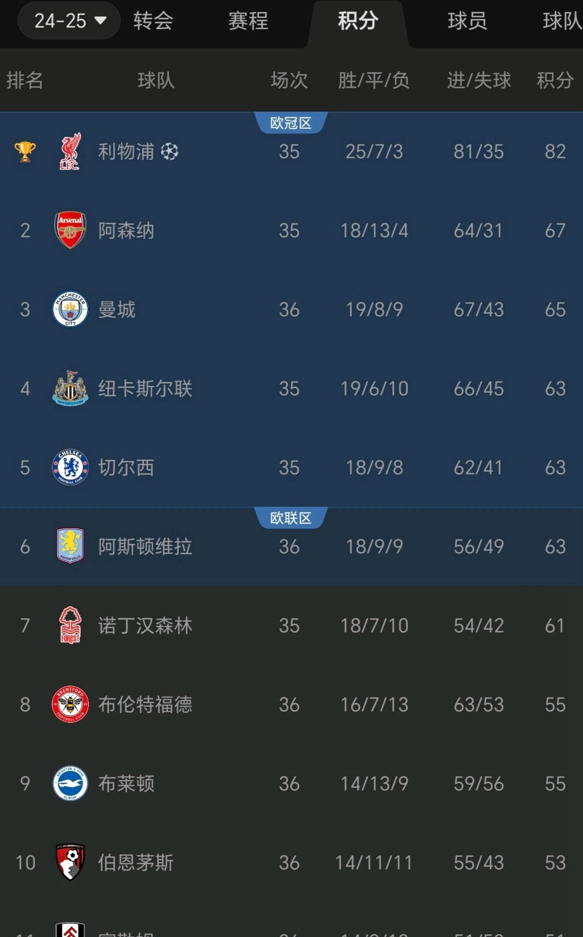 曼城绝杀切尔西，短暂领跑英超积分榜