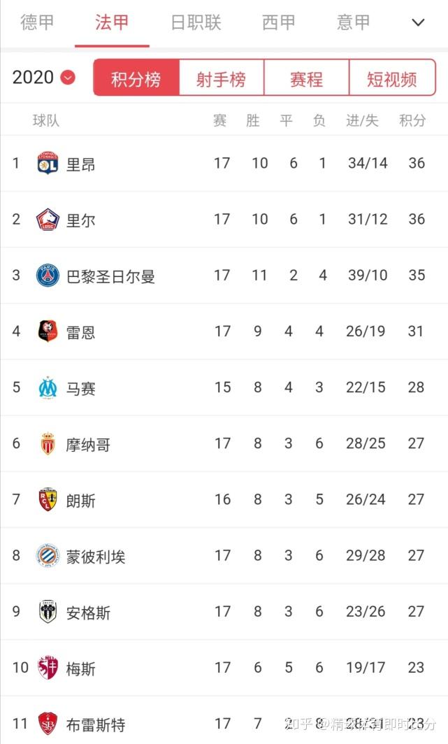 关于亚眉主场惨败，法甲积分榜逐渐滑坡的信息