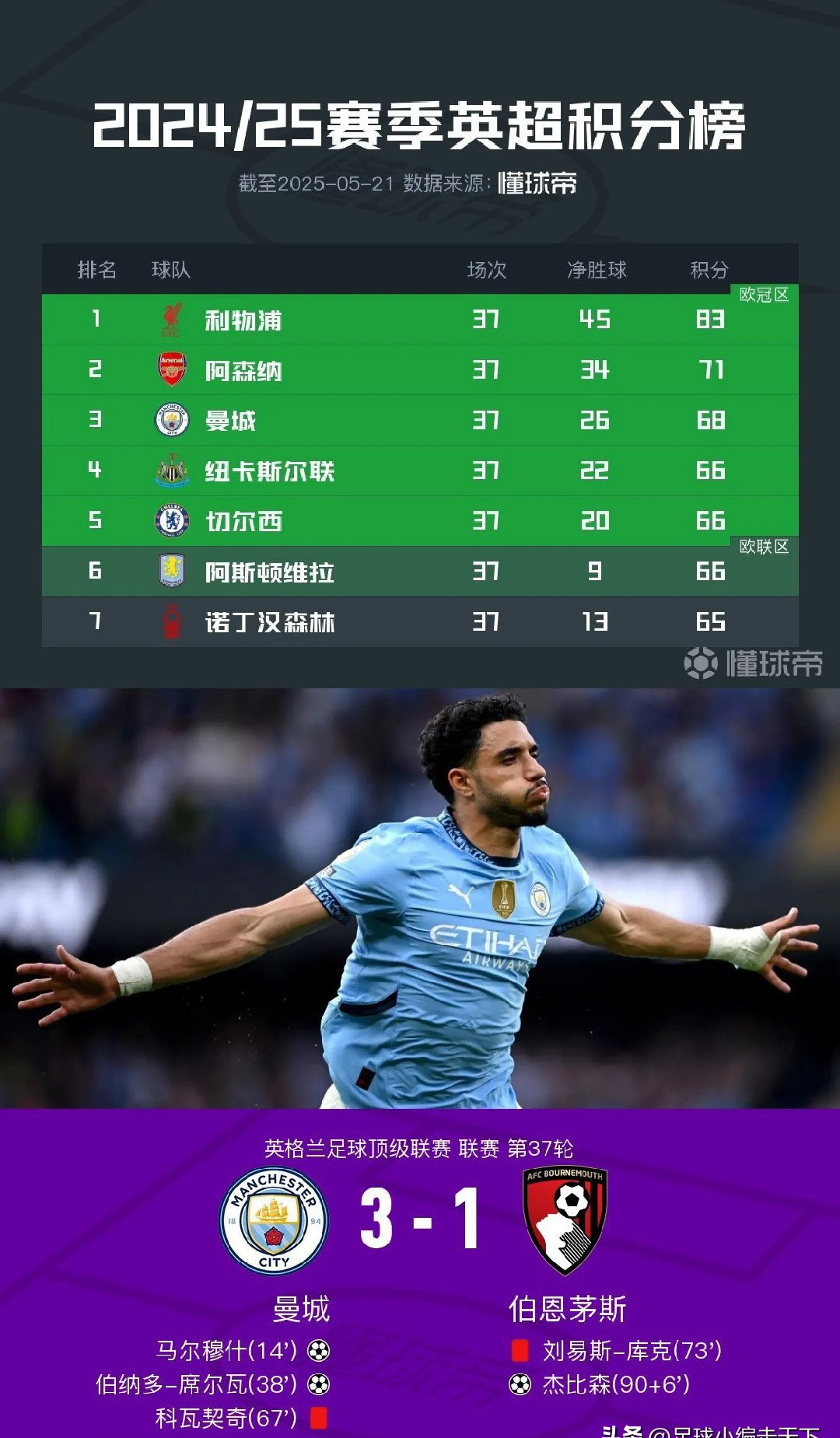 包含曼城中场压哨进球,继续保持胜利态势的词条 包含曼城中场压哨进球,继续保持胜利态势的词条