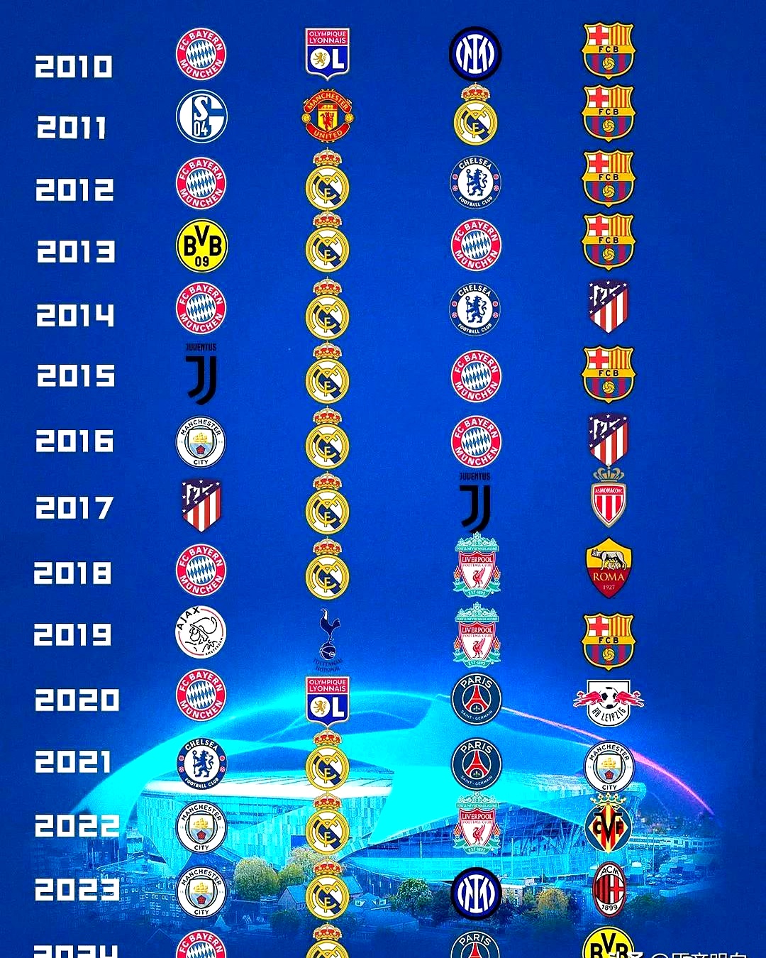 包含巴萨-击败多特蒙德，小组第一优势增大的词条